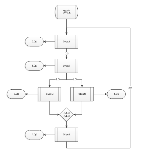几种顺序控制的实现方法 几种顺序控制的实现方法