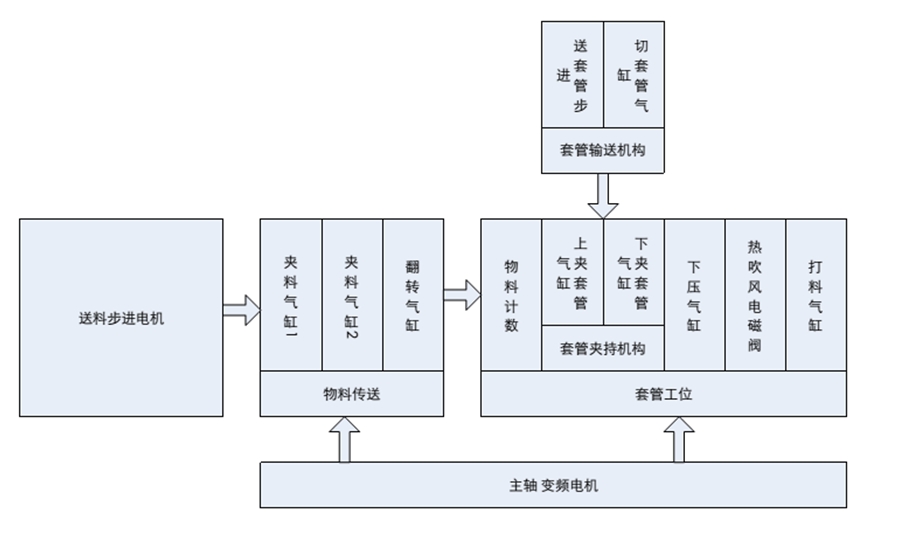 UNIMAT PLC在套脚机控制系统中的应用 UNIMAT PLC在套脚机控制系统中的应用