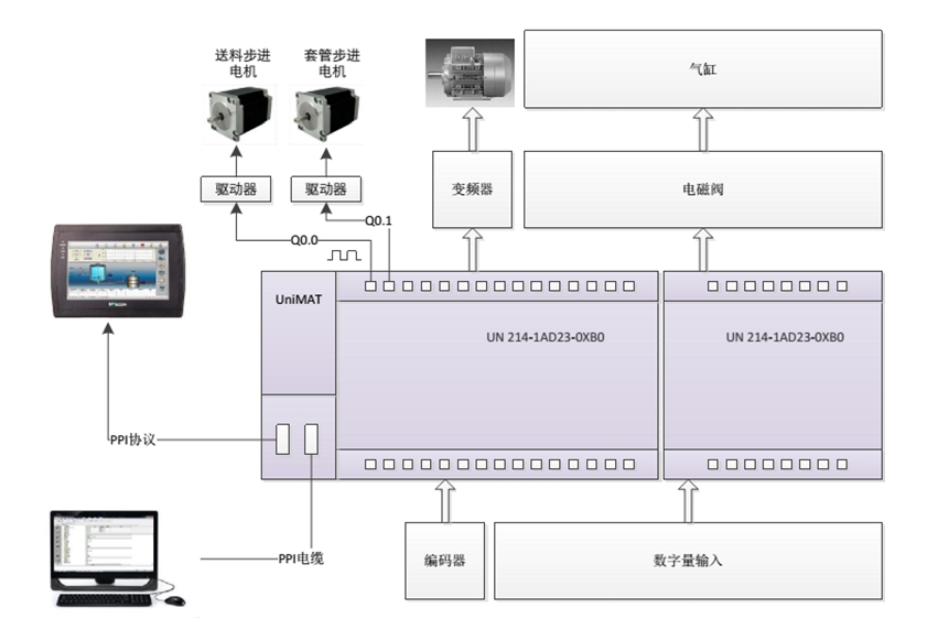UNIMAT PLC在套脚机控制系统中的应用 UNIMAT PLC在套脚机控制系统中的应用