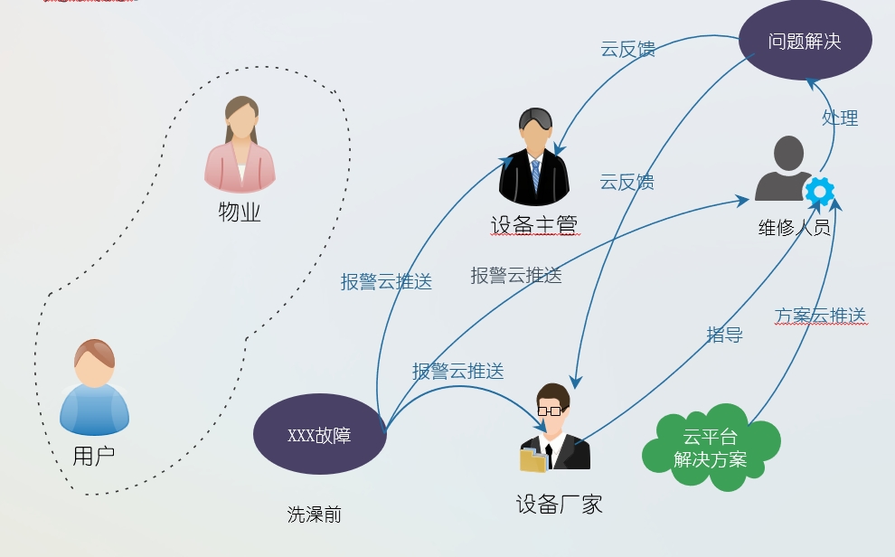 世界杯365买球欢迎您首页物联网平台在恒压供水中的应用 世界杯365买球欢迎您首页物联网平台在恒压供水中的应用