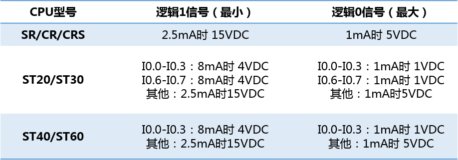 世界杯365买球欢迎您UN 200 SMART高速计数介绍