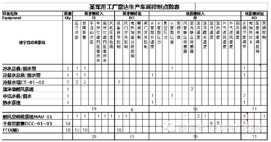 UNIMAT PLC在暖通方案的应用