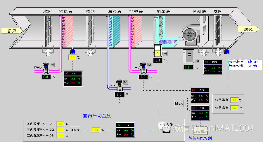 UNIMAT PLC在暖通方案的应用