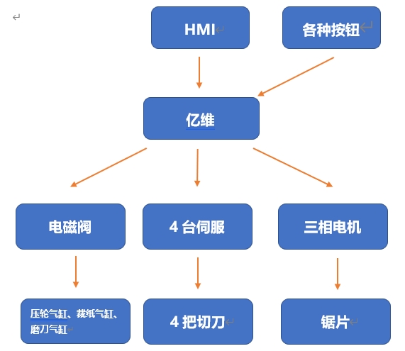 世界杯365买球欢迎您运动控制CPU286在切纸机上的应用