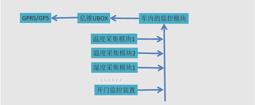 世界杯365买球欢迎您官方物联网平台在冷藏车中的应用